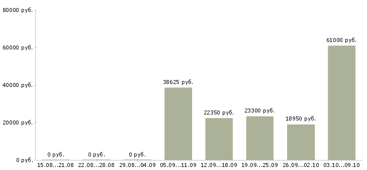 Вакансии предлагаю официальную работу на дому в Саранске - Медиана зарплат предлагаю официальную работу на дому в Саранске за 2 месяца