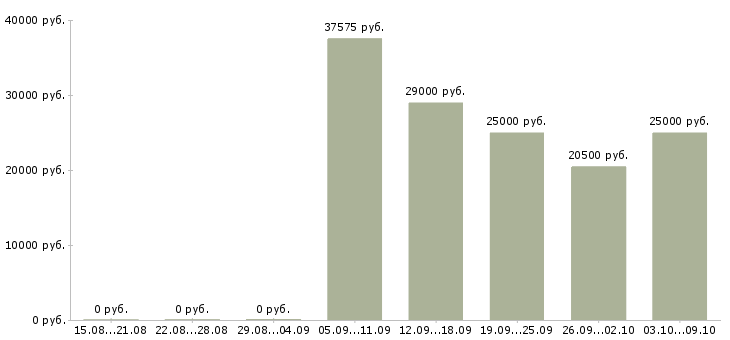 Вакансии представитель по работе с клиентами в Тольятти - Медиана зарплат представитель по работе с клиентами в Тольятти за 2 месяца