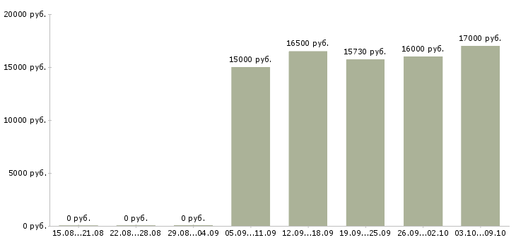 Вакансии продавец кассир в кассы в Белгороде - Медиана зарплат продавец кассир в кассы в Белгороде за 2 месяца