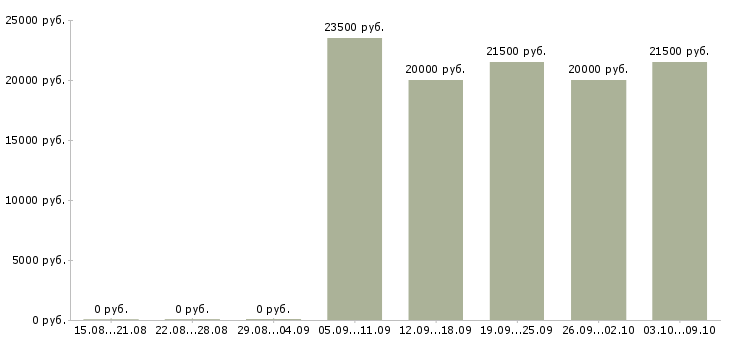 Вакансии продавец консультант услуг в Ставрополе - Медиана зарплат продавец консультант услуг в Ставрополе за 2 месяца