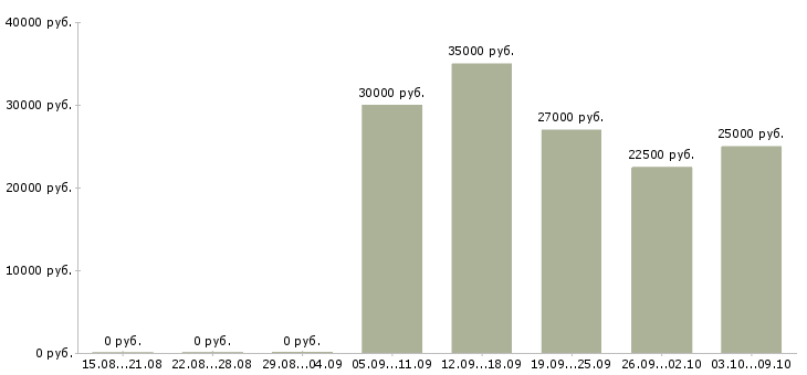 Вакансии продавцом с клиентами в Туле - Медиана зарплат продавцом с клиентами в Туле за 2 месяца