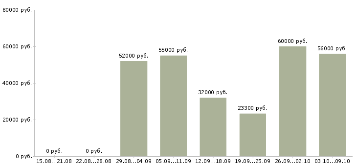 Вакансии рабочие на упаковку в Белгороде - Медиана зарплат рабочие на упаковку в Белгороде за 2 месяца