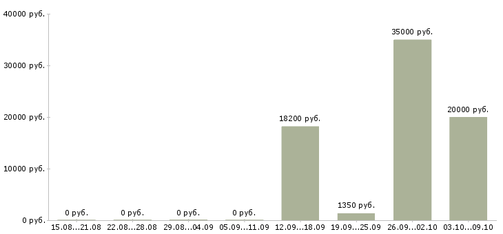 Вакансии рабочий на погрузку в Новосибирске - Медиана зарплат рабочий на погрузку в Новосибирске за 2 месяца