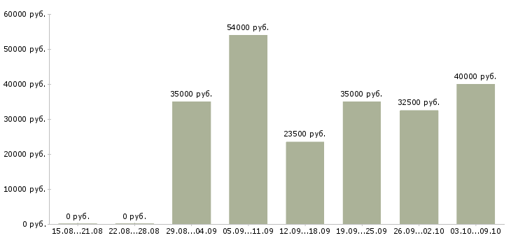Вакансии рабочий на строительный объект в Казани - Медиана зарплат рабочий на строительный объект в Казани за 2 месяца