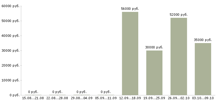 Вакансии разнорабочие на склад вахта в Брянске - Медиана зарплат разнорабочие на склад вахта в Брянске за 2 месяца