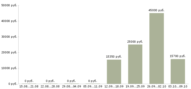 Вакансии региональный менеджер по развитию продаж в Владивостоке - Медиана зарплат региональный менеджер по развитию продаж в Владивостоке за 2 месяца