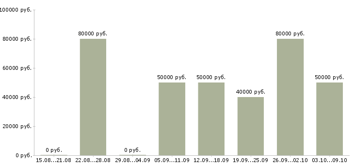 Вакансии руководитель менеджеров объектов в Краснодаре - Медиана зарплат руководитель менеджеров объектов в Краснодаре за 2 месяца