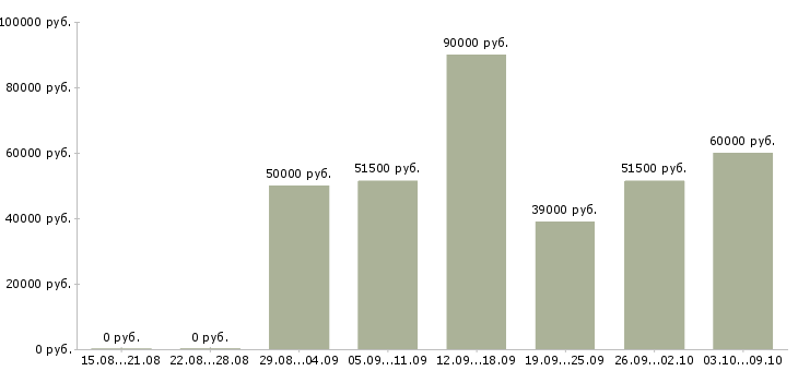 Вакансии руководитель отдела в гипермаркете в Москве - Медиана зарплат руководитель отдела в гипермаркете в Москве за 2 месяца