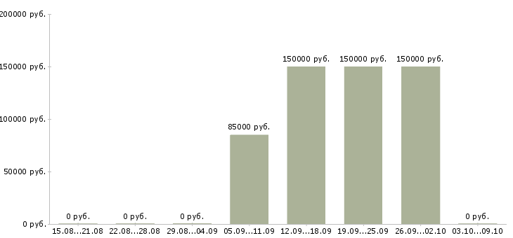 Вакансии сварщики накс ск Санкт-петербург - Медиана зарплат сварщики накс ск Санкт-петербург за 2 месяца