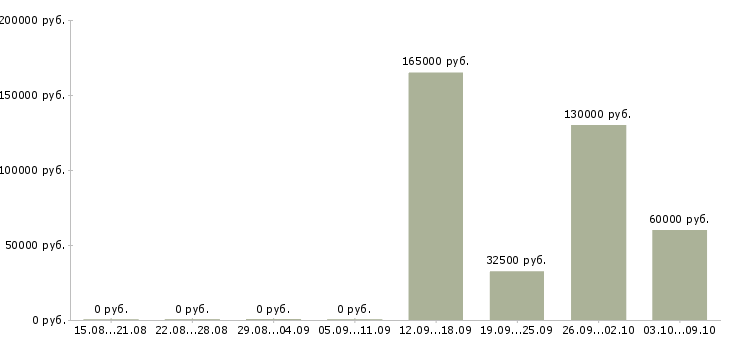 Вакансии сотрудник в отдел переговоров в Архангельске - Медиана зарплат сотрудник в отдел переговоров в Архангельске за 2 месяца