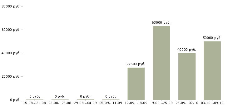 Вакансии сотрудник в отдел переговоров в Кемерово - Медиана зарплат сотрудник в отдел переговоров в Кемерово за 2 месяца