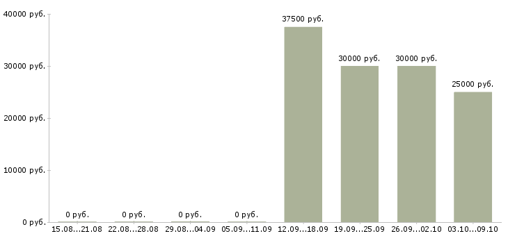 Вакансии сотрудник в отдел подготовки Ростов-на-дону - Медиана зарплат сотрудник в отдел подготовки Ростов-на-дону за 2 месяца