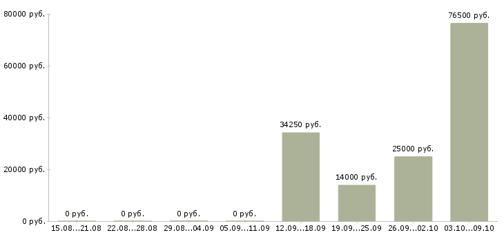Вакансии сотрудник на ведение документации в Кемерово - Медиана зарплат сотрудник на ведение документации в Кемерово за 2 месяца