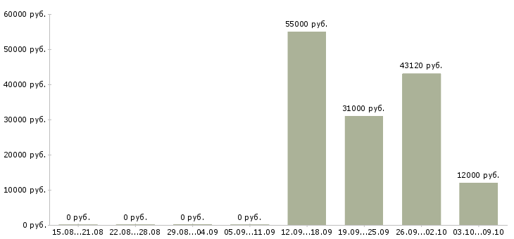 Вакансии сотрудник на склад комплектовщик в Белгороде - Медиана зарплат сотрудник на склад комплектовщик в Белгороде за 2 месяца