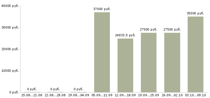 Вакансии сотрудник опыт экономиста в Новосибирске - Медиана зарплат сотрудник опыт экономиста в Новосибирске за 2 месяца