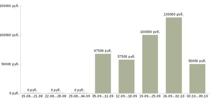 Вакансии сотрудник отдела продаж недвижимости Нижний новгород - Медиана зарплат сотрудник отдела продаж недвижимости Нижний новгород за 2 месяца