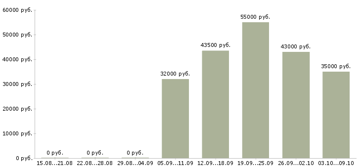 Вакансии сотрудник офис склада в Туле - Медиана зарплат сотрудник офис склада в Туле за 2 месяца