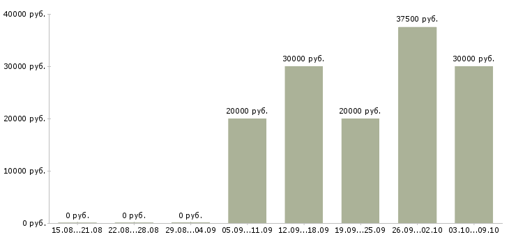 Вакансии сотрудник сопровождения клиента в Архангельске - Медиана зарплат сотрудник сопровождения клиента в Архангельске за 2 месяца