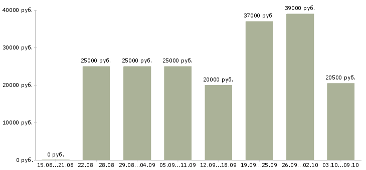 Вакансии сотрудники в интернет проект в Мурманске - Медиана зарплат сотрудники в интернет проект в Мурманске за 2 месяца