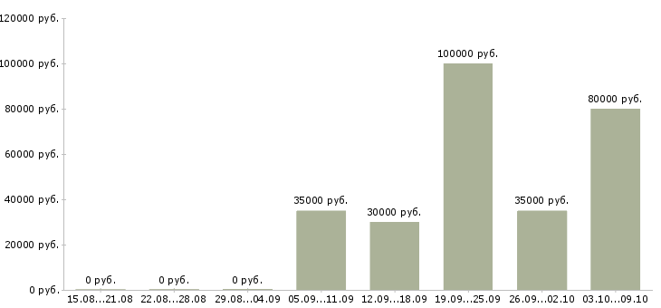 Вакансии специалист в компанию недвижимости Нижний новгород - Медиана зарплат специалист в компанию недвижимости Нижний новгород за 2 месяца