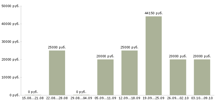 Вакансии специалист по обработке заявок в Хабаровске - Медиана зарплат специалист по обработке заявок в Хабаровске за 2 месяца