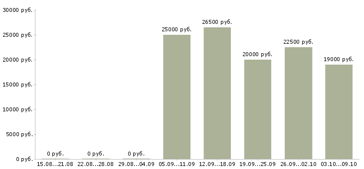 Вакансии специалист по работе в интернете в Вологде - Медиана зарплат специалист по работе в интернете в Вологде за 2 месяца