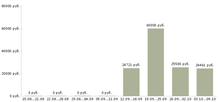 Вакансии специалист по развитию рынка в Владимире - Медиана зарплат специалист по развитию рынка в Владимире за 2 месяца