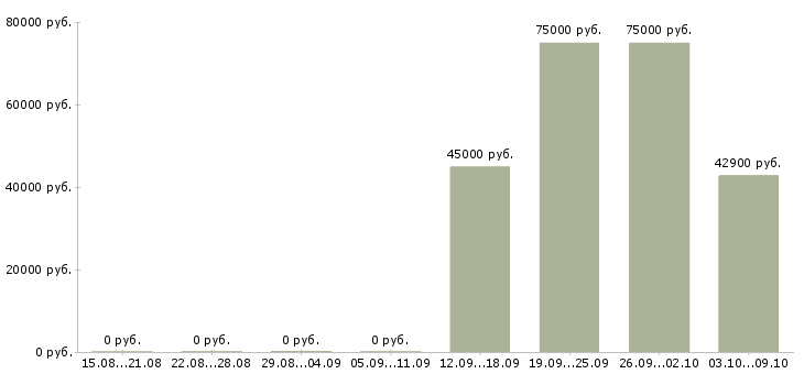 Вакансии специалист по телефонным переговорам в Кургане - Медиана зарплат специалист по телефонным переговорам в Кургане за 2 месяца