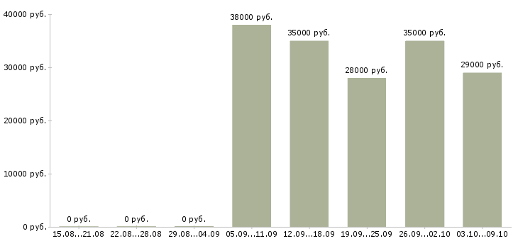 Вакансии специалист с обязанностями экономиста Ростов-на-дону - Медиана зарплат специалист с обязанностями экономиста Ростов-на-дону за 2 месяца