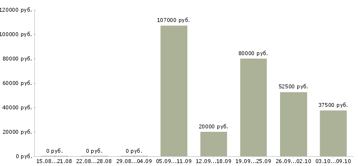 Вакансии специалист с техническим образованием в Владивостоке - Медиана зарплат специалист с техническим образованием в Владивостоке за 2 месяца