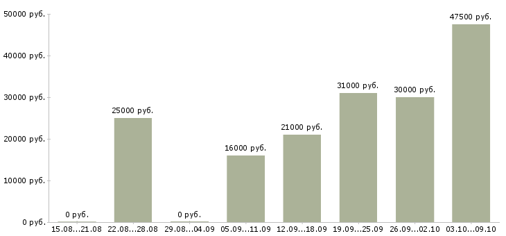 Вакансии требуются сотрудники без опыта работы в Воронеже - Медиана зарплат требуются сотрудники без опыта работы в Воронеже за 2 месяца