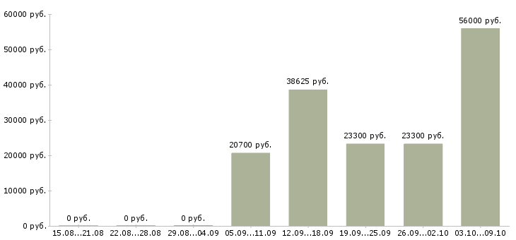 Вакансии требуются сотрудники в крупную компанию Мордовия - Медиана зарплат требуются сотрудники в крупную компанию Мордовия за 2 месяца
