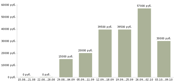 Вакансии трудоустройство для работы на дому в Кемерово - Медиана зарплат трудоустройство для работы на дому в Кемерово за 2 месяца