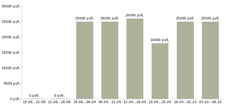 Вакансии удаленный сотрудник с обучением в Липецке - Медиана зарплат удаленный сотрудник с обучением в Липецке за 2 месяца