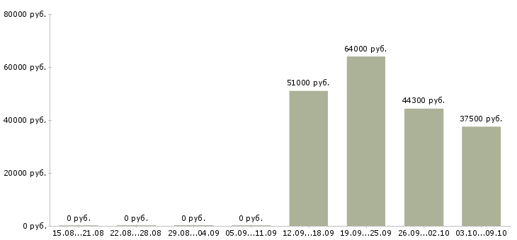Вакансии упаковщик на производство на вахту Нижний новгород - Медиана зарплат упаковщик на производство на вахту Нижний новгород за 2 месяца