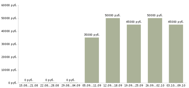 Вакансии управляющий в торговую организацию в Екатеринбурге - Медиана зарплат управляющий в торговую организацию в Екатеринбурге за 2 месяца
