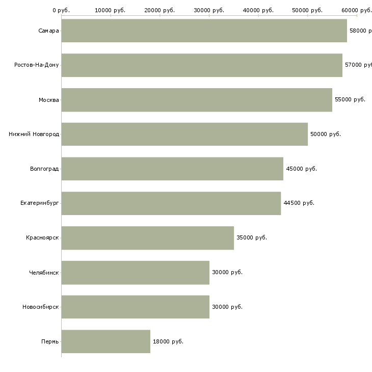 Поиск работы комплектовщик на склад с проживанием-Медиана зарплаты для вакансии «комплектовщик на склад с проживанием» в других городах