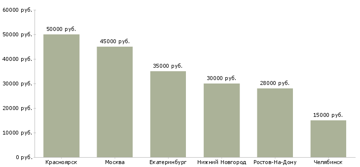Поиск работы менеджер в отдел запчастей-Медиана зарплаты для вакансии «менеджер в отдел запчастей» в других городах
