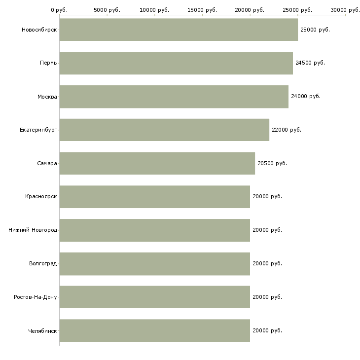 Поиск работы на дому официальное оформление-Медиана зарплаты для вакансии «на дому официальное оформление» в других городах