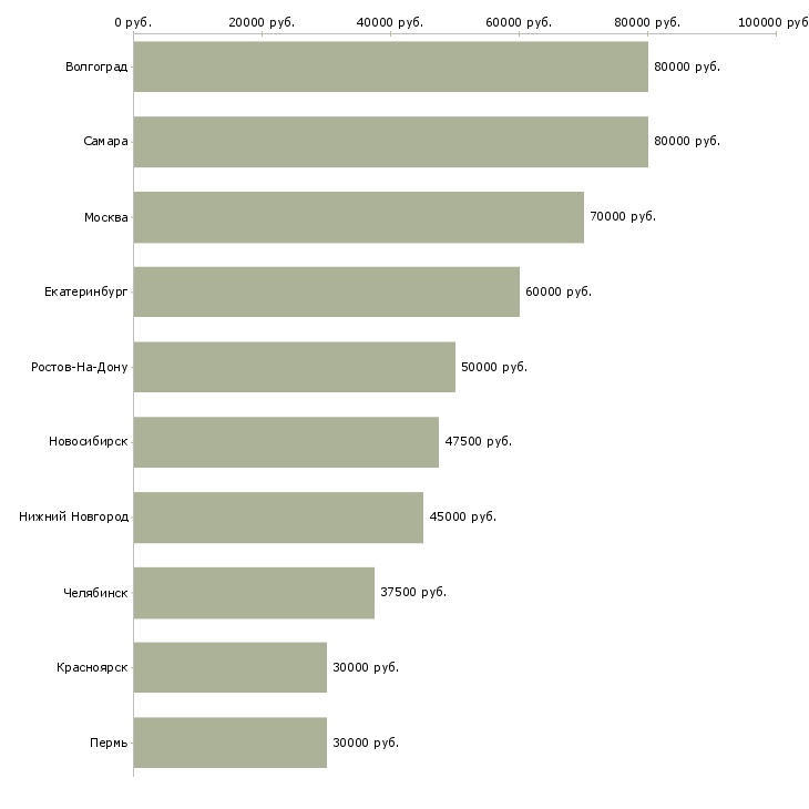Поиск работы программист отдела разработки-Медиана зарплаты для вакансии «программист отдела разработки» в других городах