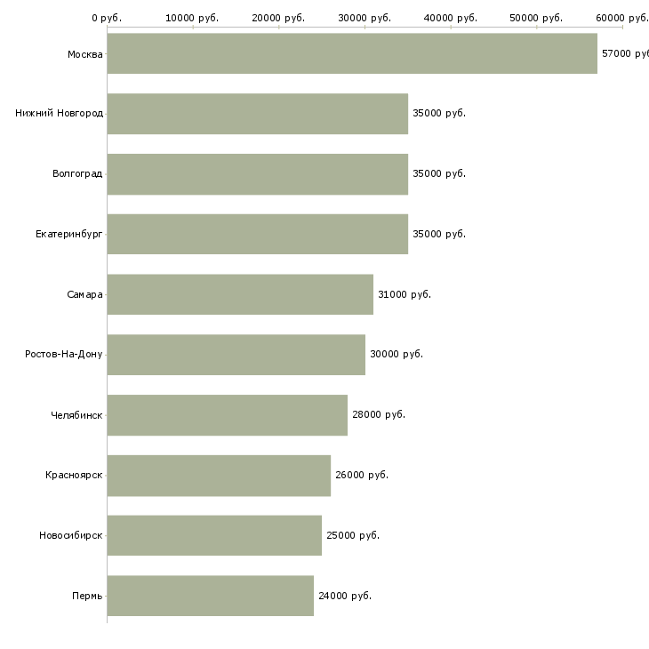 Поиск работы рабочий на упаковку-Медиана зарплаты для вакансии «рабочий на упаковку» в других городах