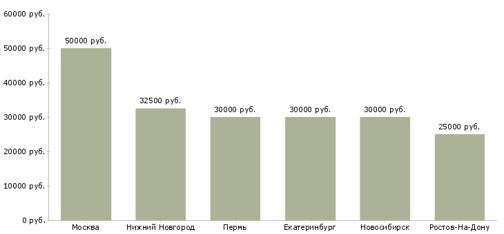 Поиск работы стажер в юридический отдел-Медиана зарплаты для вакансии «стажер в юридический отдел» в других городах