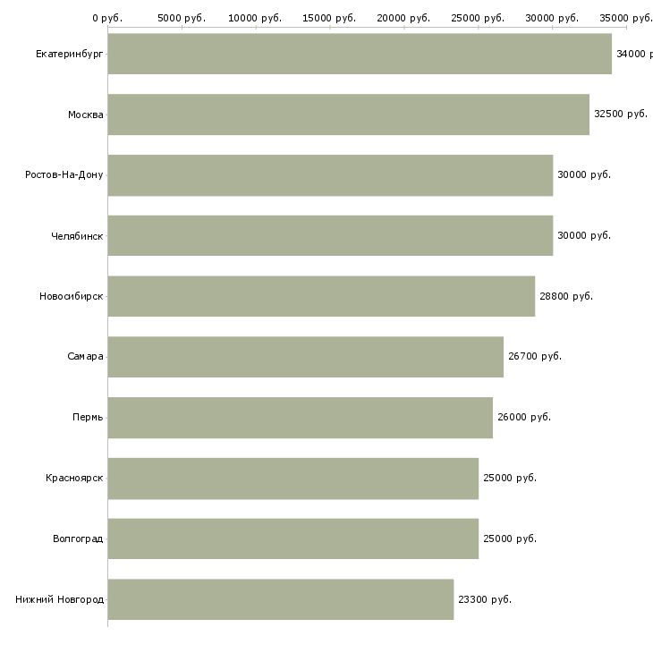 Поиск работы требуются менеджеры в крупную компанию-Медиана зарплаты для вакансии «требуются менеджеры в крупную компанию» в других городах
