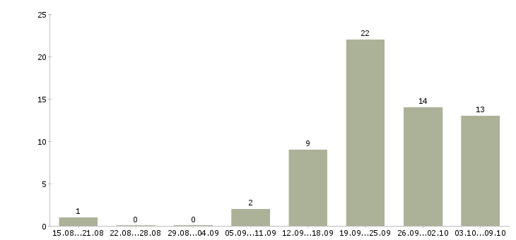 Работа специалист отдела заключения договоров Башкортостан - Число вакансий Башкортостан по специальности специалист отдела заключения договоров за 2 месяца