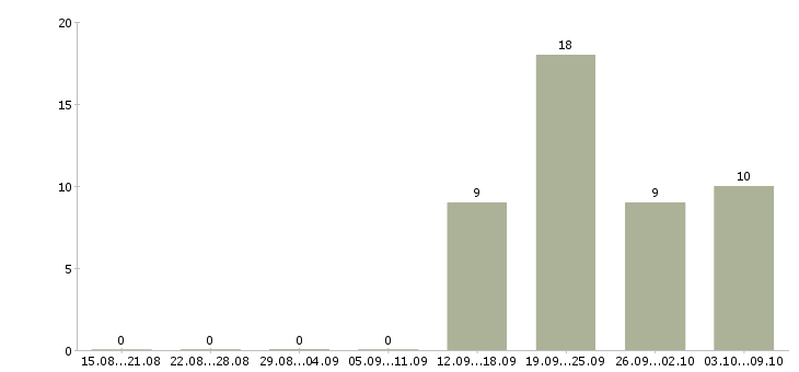 Работа представитель по работе с клиентами Кабардино-балкария - Число вакансий Кабардино-балкария по специальности представитель по работе с клиентами за 2 месяца