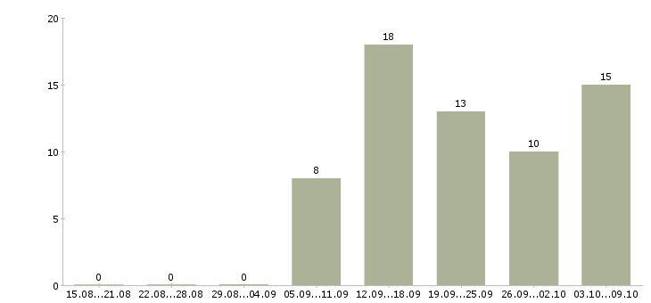 Работа требуются сотрудники в крупную компанию Мордовия - Число вакансий Мордовия по специальности требуются сотрудники в крупную компанию за 2 месяца