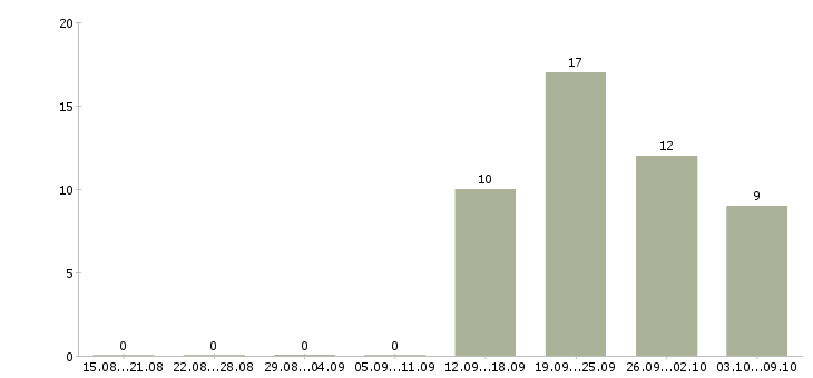 Работа юрист по работе с клиентами Мордовия - Число вакансий Мордовия по специальности юрист по работе с клиентами за 2 месяца
