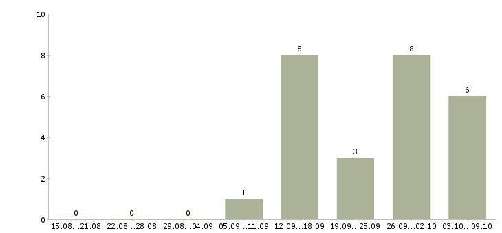 Работа кассир дневной смены Нижний новгород - Число вакансий Нижний новгород по специальности кассир дневной смены за 2 месяца