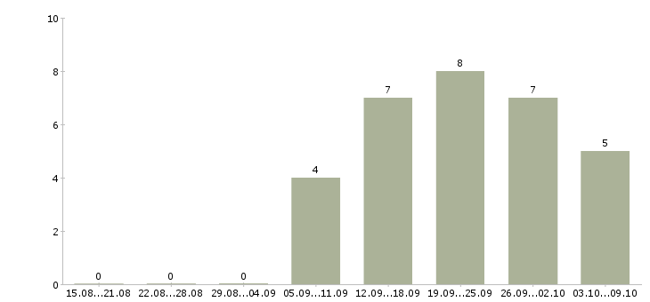 Работа сотрудник отдела продаж недвижимости Нижний новгород - Число вакансий Нижний новгород по специальности сотрудник отдела продаж недвижимости за 2 месяца