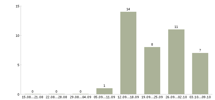 Работа специалист в компанию недвижимости Нижний новгород - Число вакансий Нижний новгород по специальности специалист в компанию недвижимости за 2 месяца